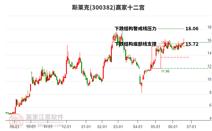 300382斯萊克贏家十二宮工具