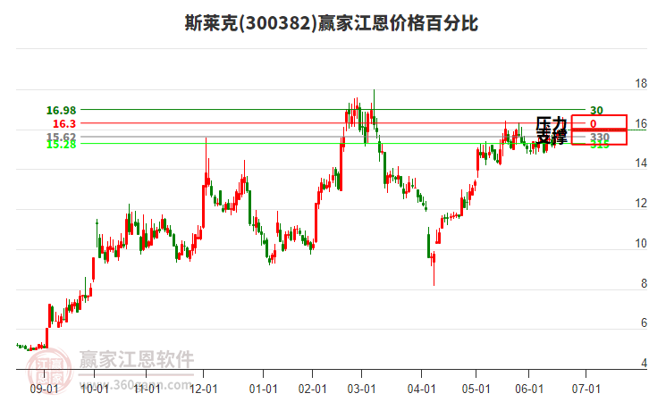 300382斯萊克江恩價格百分比工具