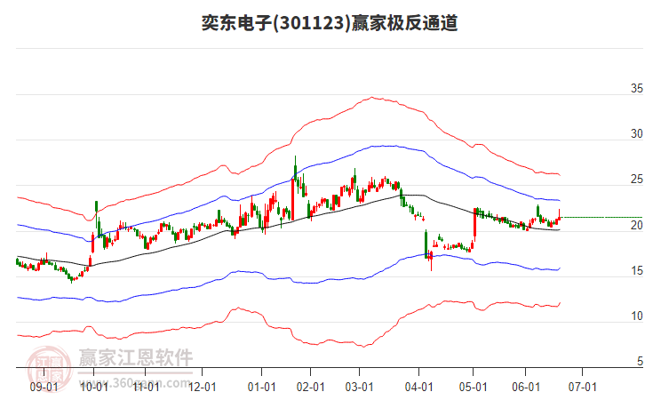 301123奕東電子贏家極反通道工具 301123奕東電子贏家極反通道工具