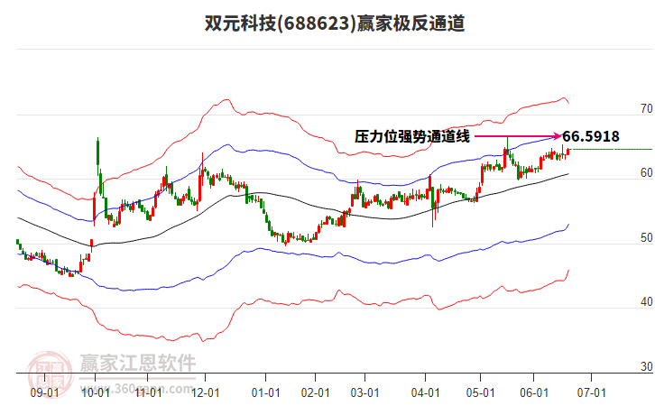688623雙元科技贏家極反通道工具