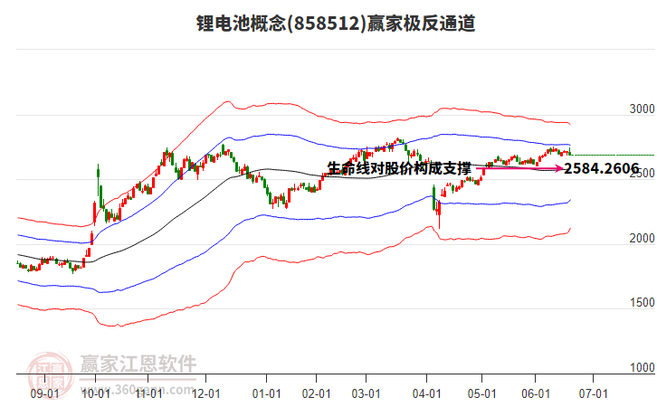 858512鋰電池贏家極反通道工具