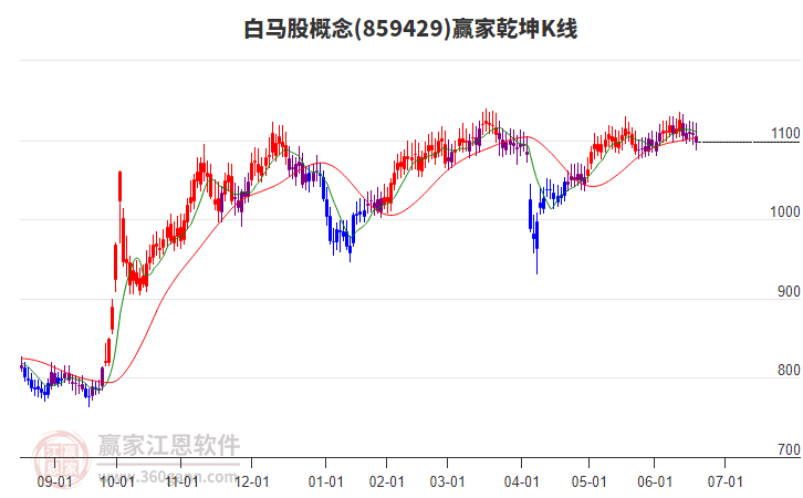859429白馬股贏家乾坤K線工具
