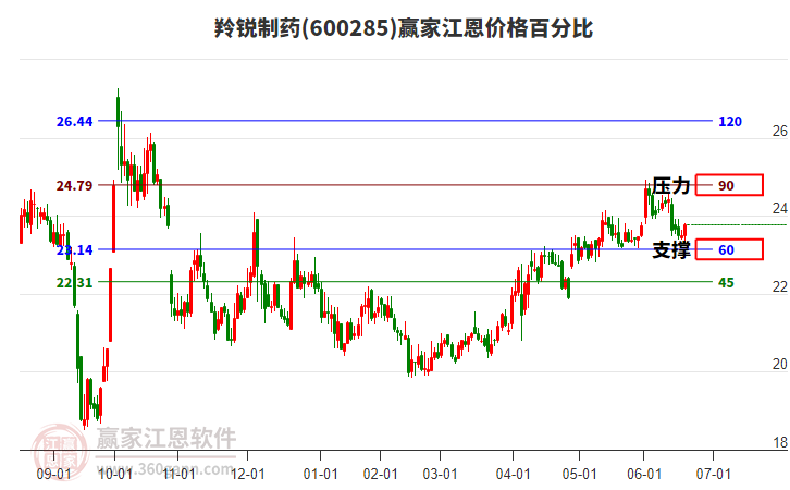 600285羚銳制藥江恩價(jià)格百分比工具