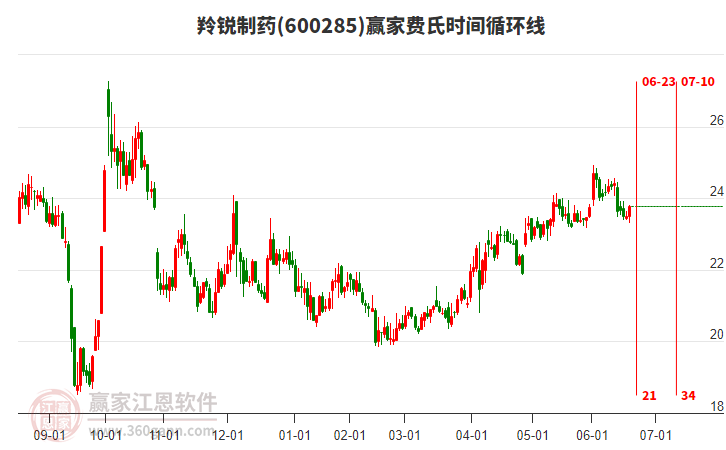 600285羚銳制藥費(fèi)氏時(shí)間循環(huán)線工具