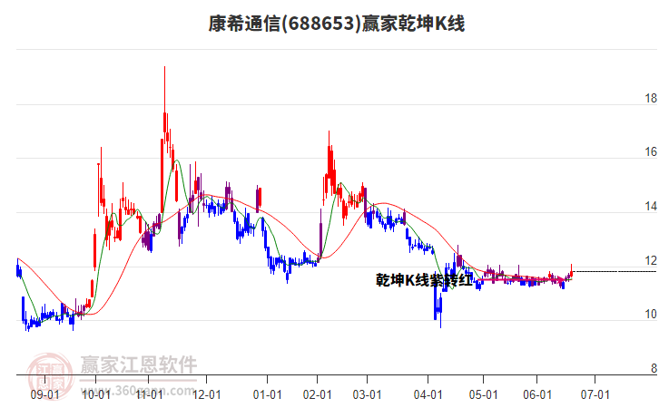 688653康希通信贏家乾坤K線工具