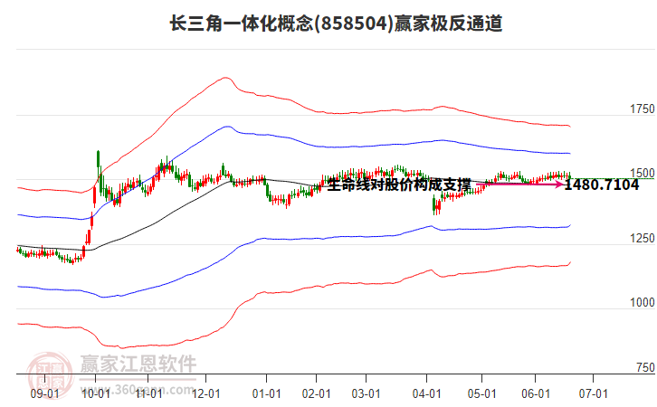 858504長三角一體化贏家極反通道工具