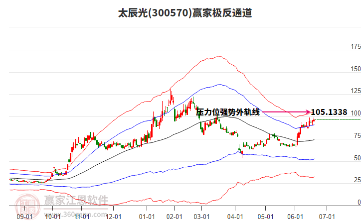 300570太辰光贏家極反通道工具 300570太辰光贏家極反通道工具