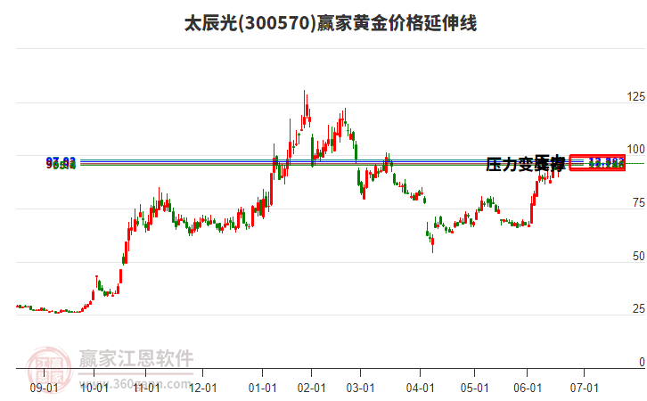 300570太辰光黃金價格延伸線工具 300570太辰光黃金價格延伸線工具