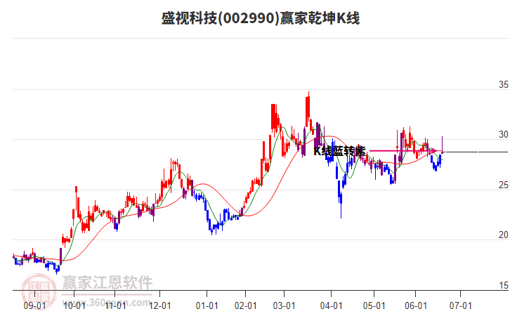 002990盛視科技贏家乾坤K線工具