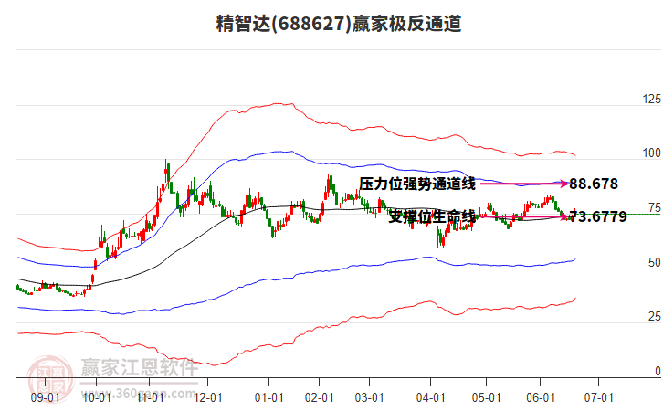 688627精智達(dá)贏家極反通道工具