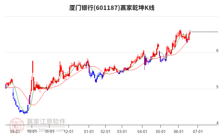 601187廈門銀行贏家乾坤K線工具 601187廈門銀行贏家乾坤K線工具