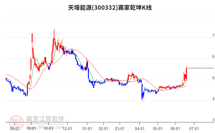 300332天壕能源贏家乾坤K線工具