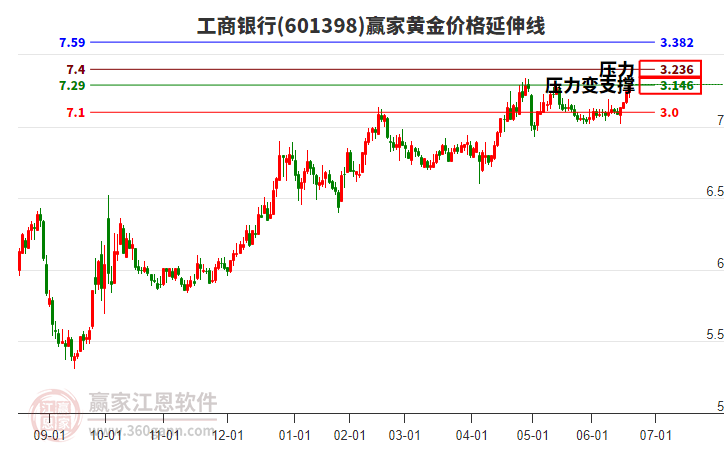 601398工商銀行黃金價(jià)格延伸線工具 601398工商銀行黃金價(jià)格延伸線工具