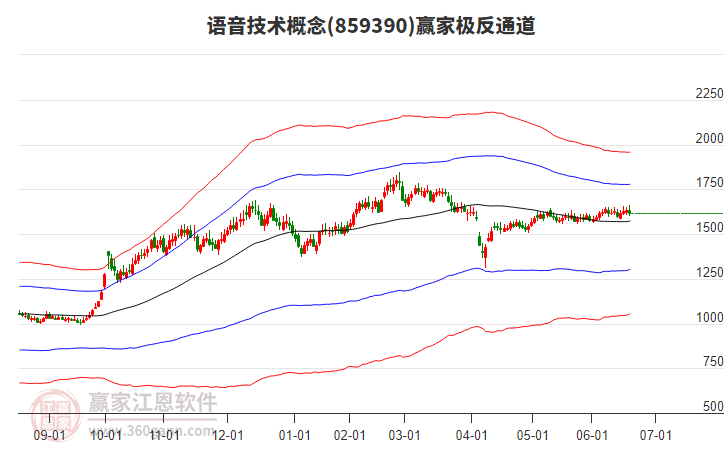 859390語音技術(shù)贏家極反通道工具