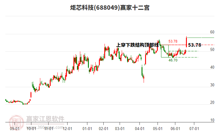 688049炬芯科技贏家十二宮工具