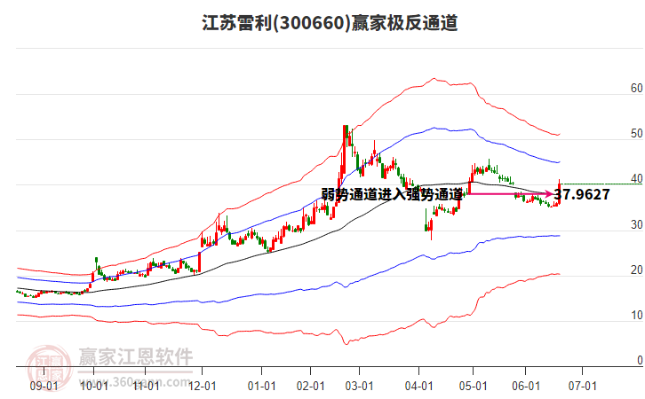 300660江蘇雷利贏家極反通道工具 300660江蘇雷利贏家極反通道工具