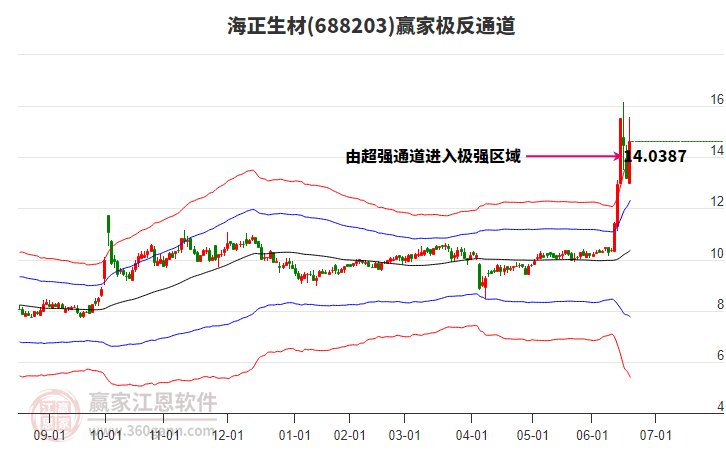 688203海正生材贏家極反通道工具 688203海正生材贏家極反通道工具
