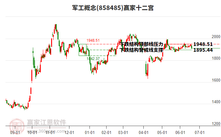 858485軍工贏家十二宮工具