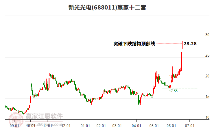 688011新光光電贏家十二宮工具