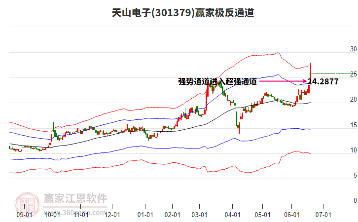 301379天山電子贏家極反通道工具