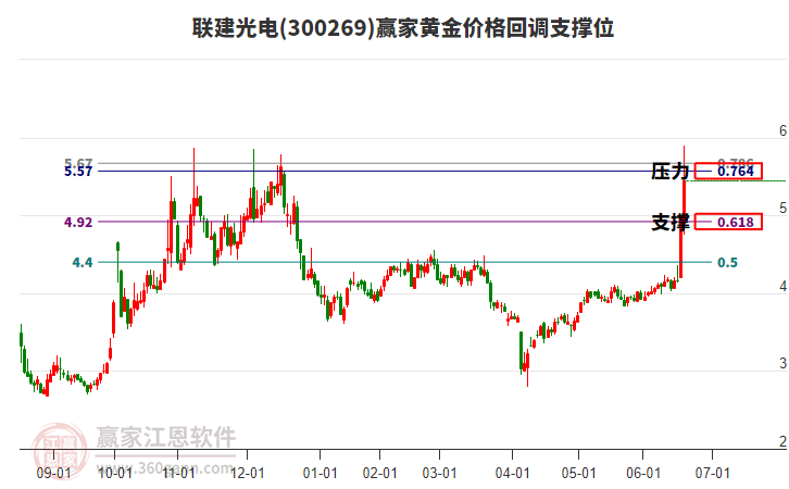 300269聯(lián)建光電黃金價格回調(diào)支撐位工具 300269聯(lián)建光電黃金價格回調(diào)支撐位工具