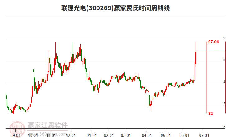 300269聯(lián)建光電費(fèi)氏時(shí)間周期線工具 300269聯(lián)建光電費(fèi)氏時(shí)間周期線工具