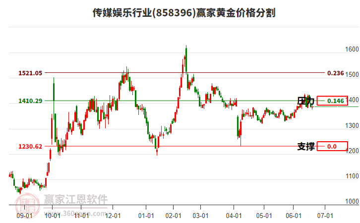 傳媒娛樂行業(yè)黃金價格分割工具