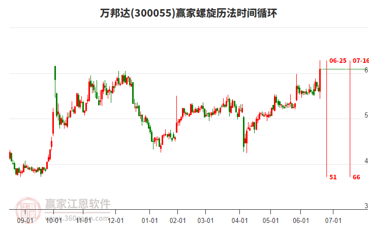300055萬(wàn)邦達(dá)螺旋歷法時(shí)間循環(huán)工具
