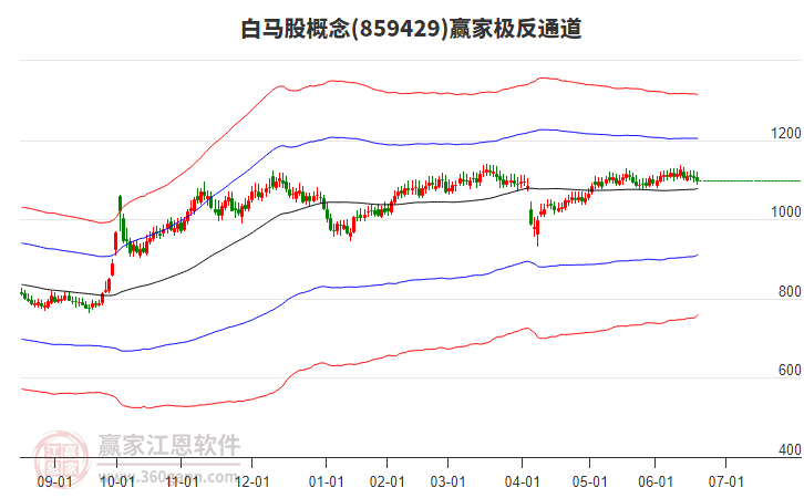 859429白馬股贏家極反通道工具