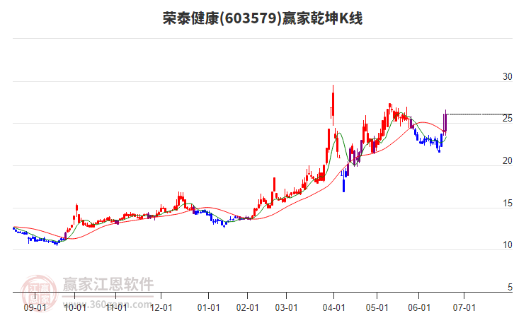 603579榮泰健康贏家乾坤K線(xiàn)工具