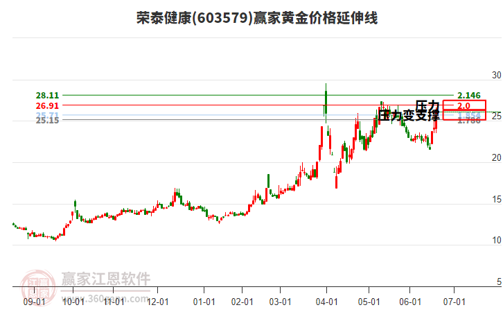 603579榮泰健康黃金價(jià)格延伸線(xiàn)工具