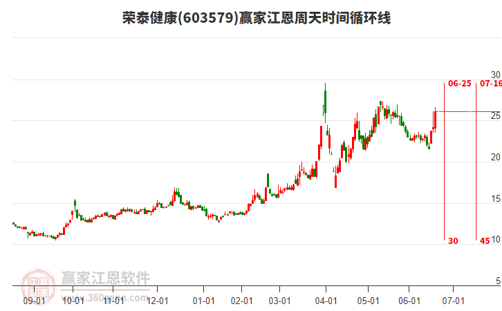 603579榮泰健康江恩周天時(shí)間循環(huán)線(xiàn)工具