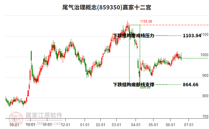 859350尾氣治理贏家十二宮工具 859350尾氣治理贏家十二宮工具