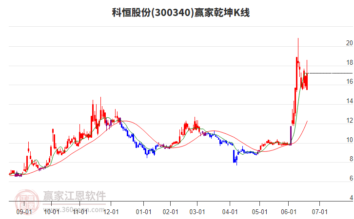 300340科恒股份贏家乾坤K線工具 300340科恒股份贏家乾坤K線工具