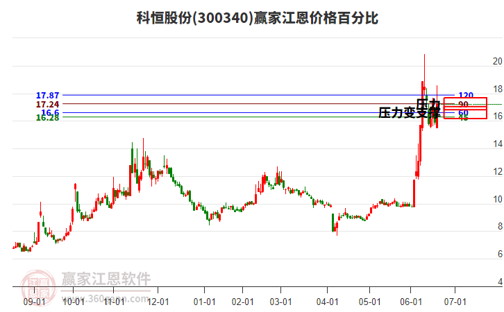 300340科恒股份江恩價格百分比工具 300340科恒股份江恩價格百分比工具