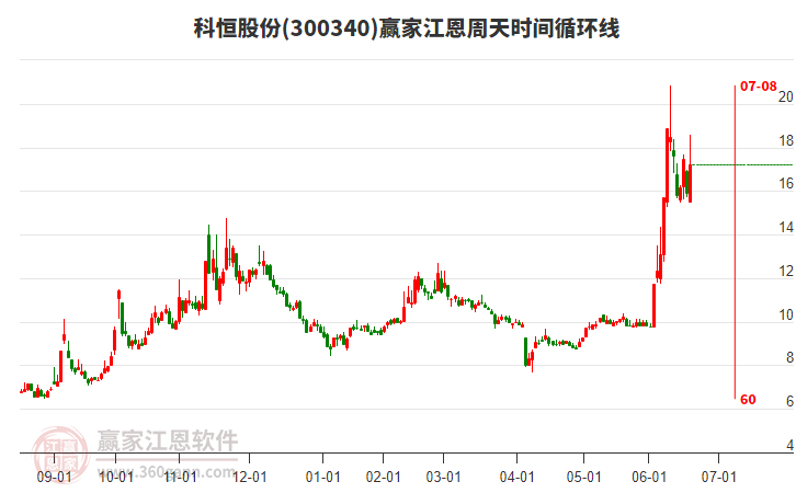 300340科恒股份江恩周天時間循環(huán)線工具 300340科恒股份江恩周天時間循環(huán)線工具