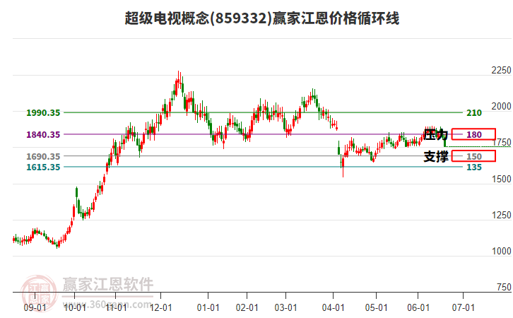 超級電視概念江恩價格循環(huán)線工具