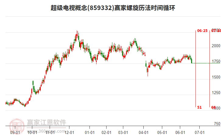 超級電視概念螺旋歷法時間循環(huán)工具