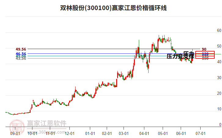 300100雙林股份江恩價(jià)格循環(huán)線工具