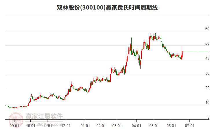 300100雙林股份費(fèi)氏時(shí)間周期線工具