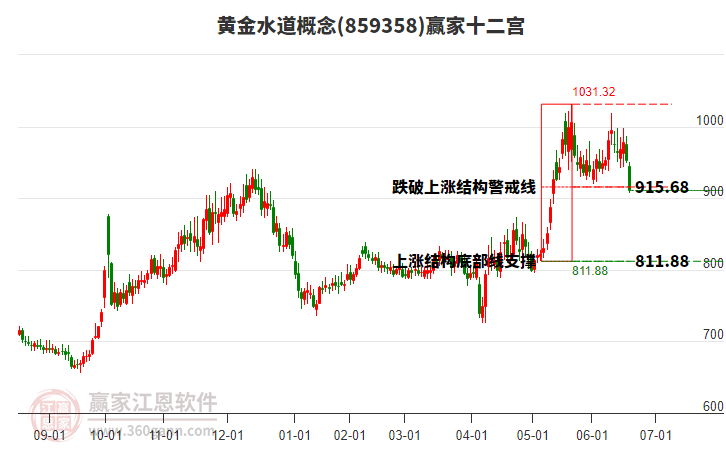 859358黃金水道贏家十二宮工具
