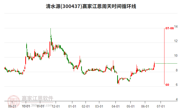 300437清水源江恩周天時間循環(huán)線工具 300437清水源江恩周天時間循環(huán)線工具