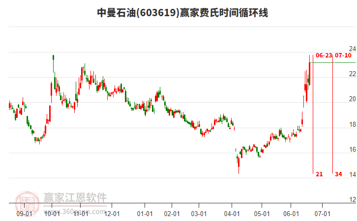 603619中曼石油費(fèi)氏時(shí)間循環(huán)線(xiàn)工具 603619中曼石油費(fèi)氏時(shí)間循環(huán)線(xiàn)工具