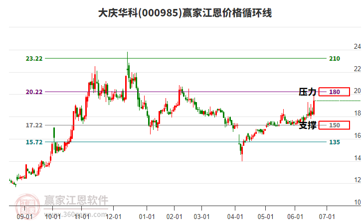 000985大慶華科江恩價格循環(huán)線工具 000985大慶華科江恩價格循環(huán)線工具