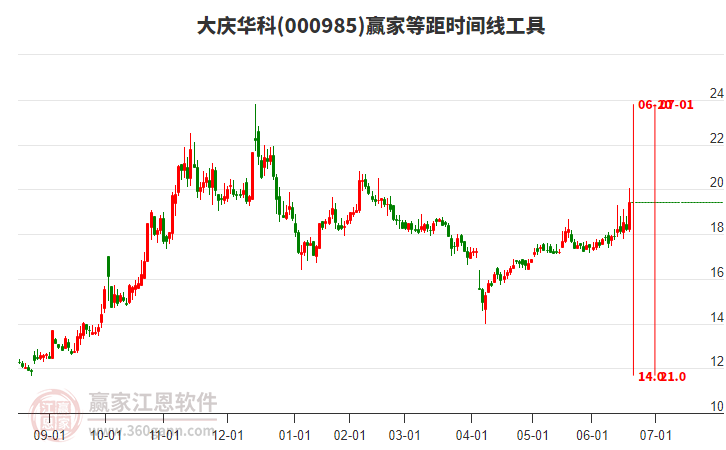000985大慶華科等距時間周期線工具 000985大慶華科等距時間周期線工具