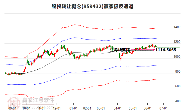 859432股權(quán)轉(zhuǎn)讓贏家極反通道工具