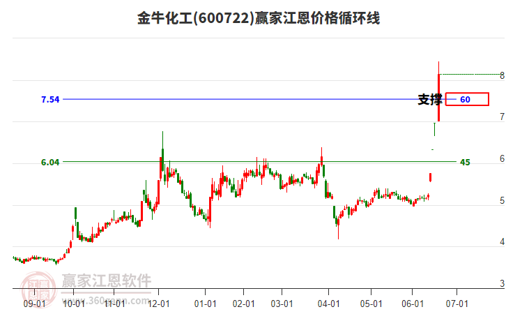 600722金?；そ鲀r格循環(huán)線工具