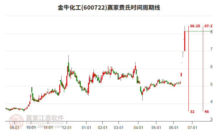 600722金?；べM氏時間周期線工具