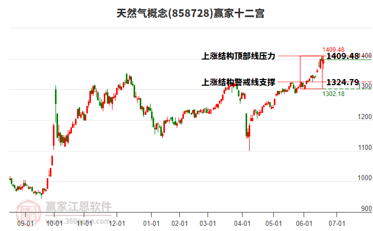 858728天然氣贏家十二宮工具 858728天然氣贏家十二宮工具