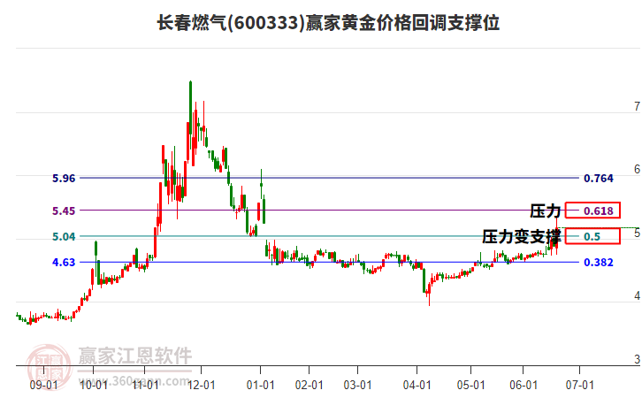 600333長(zhǎng)春燃?xì)恻S金價(jià)格回調(diào)支撐位工具 600333長(zhǎng)春燃?xì)恻S金價(jià)格回調(diào)支撐位工具